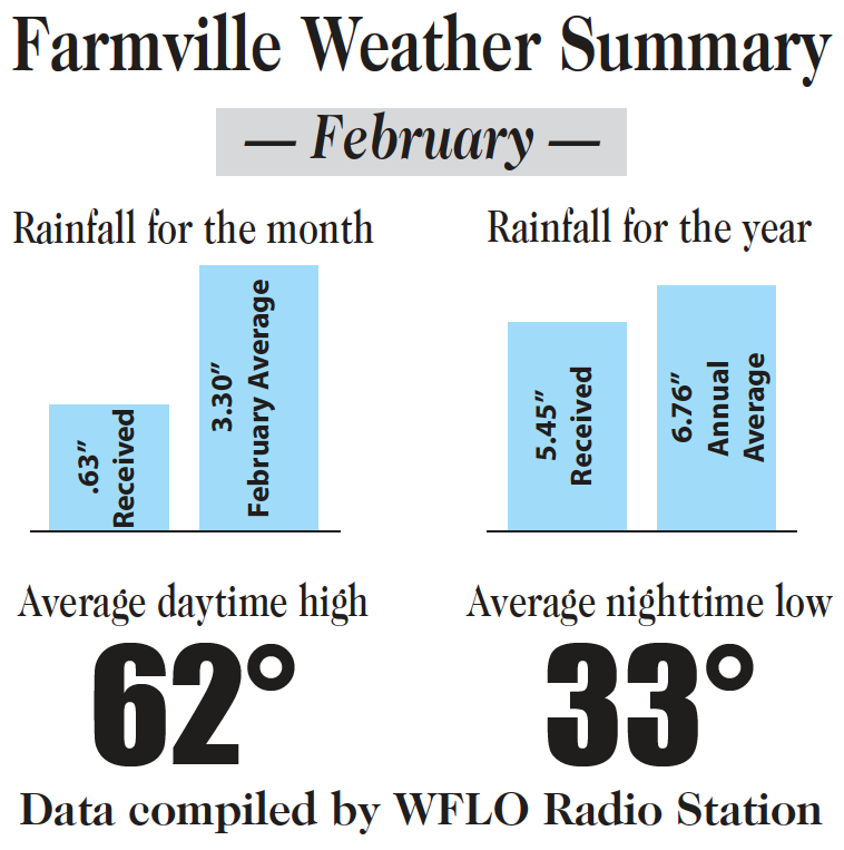 Farmville Weather Summary — February Farmville Farmville