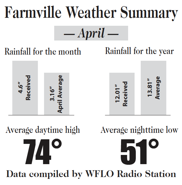 Farmville Weather Summary April Farmville Farmville